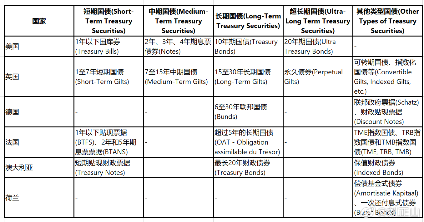 各国国债期限结构对比表 ​​​
