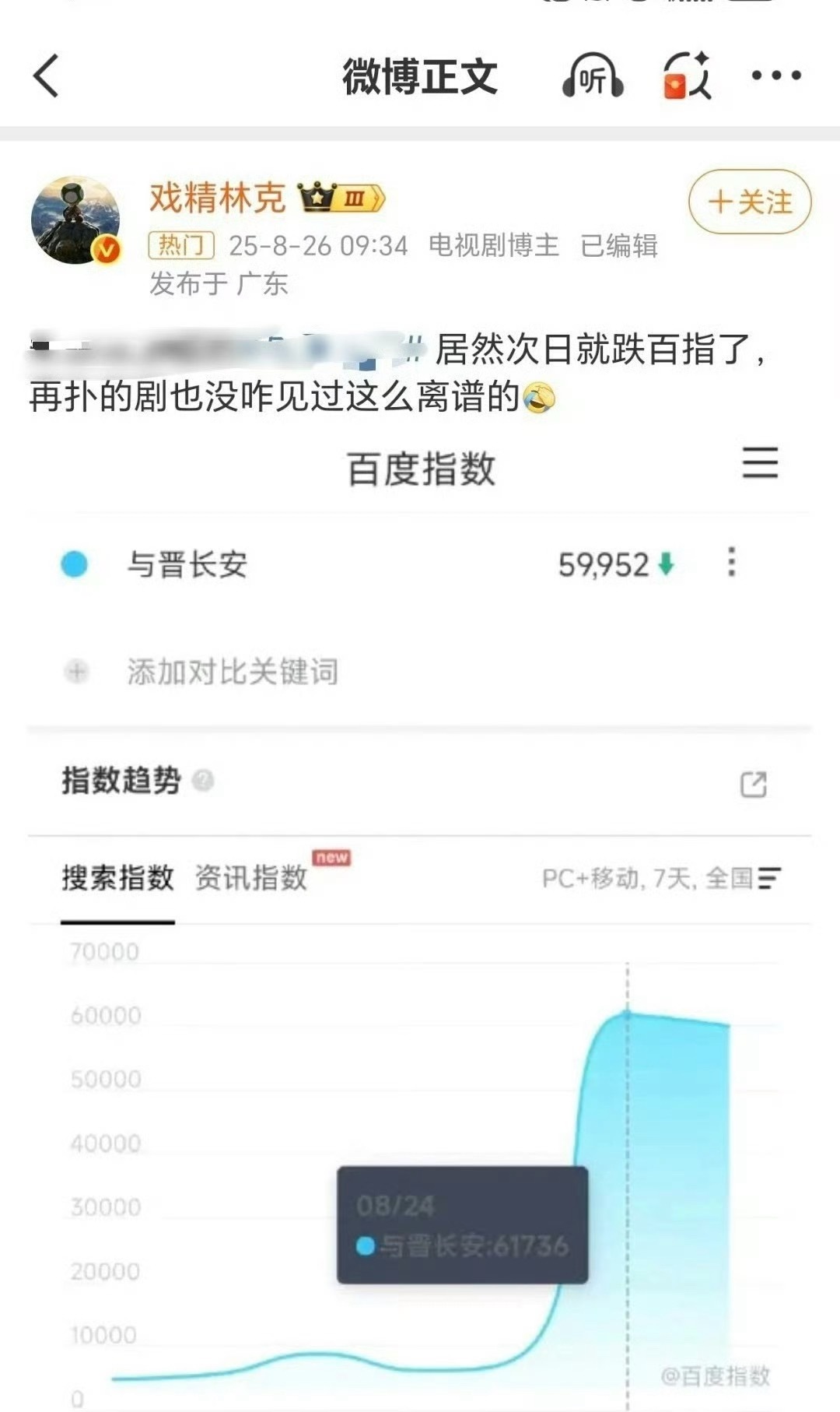 赴⛰️海，12日百指，没想到次日直接跌到9万…这数据下降⬇️也太猛了吧？要知道一
