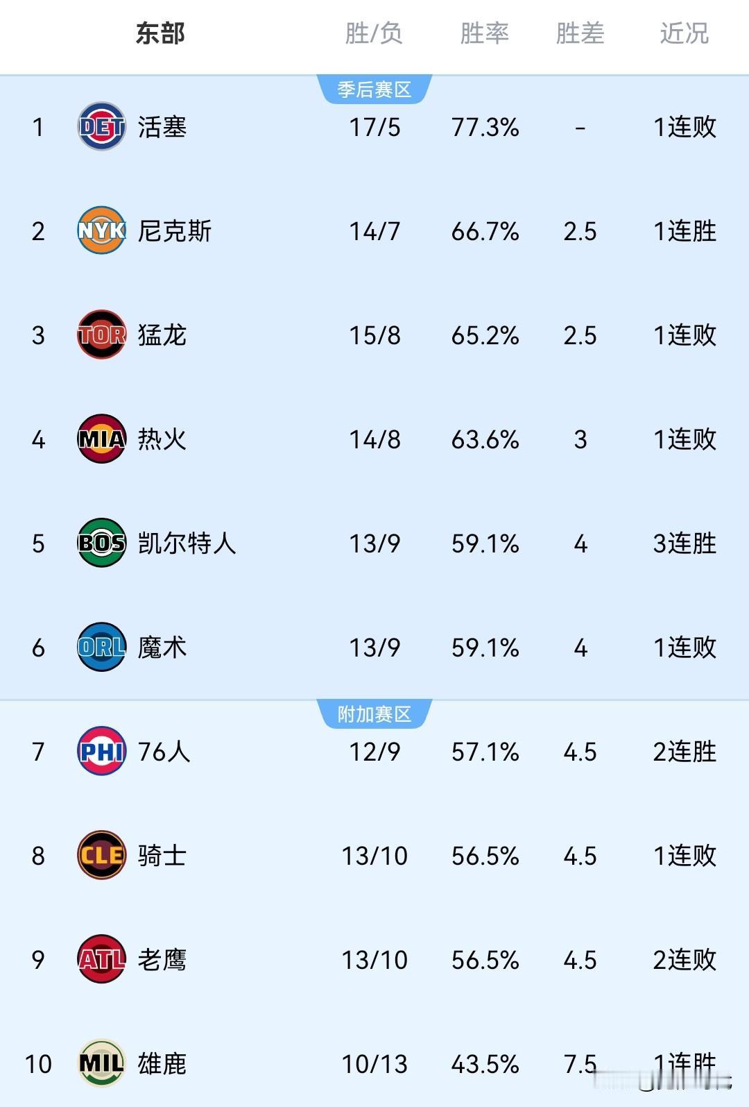 NBA最新战况排名东部
NO1. 活塞 17胜5负
NO2. 尼克斯 14胜7负