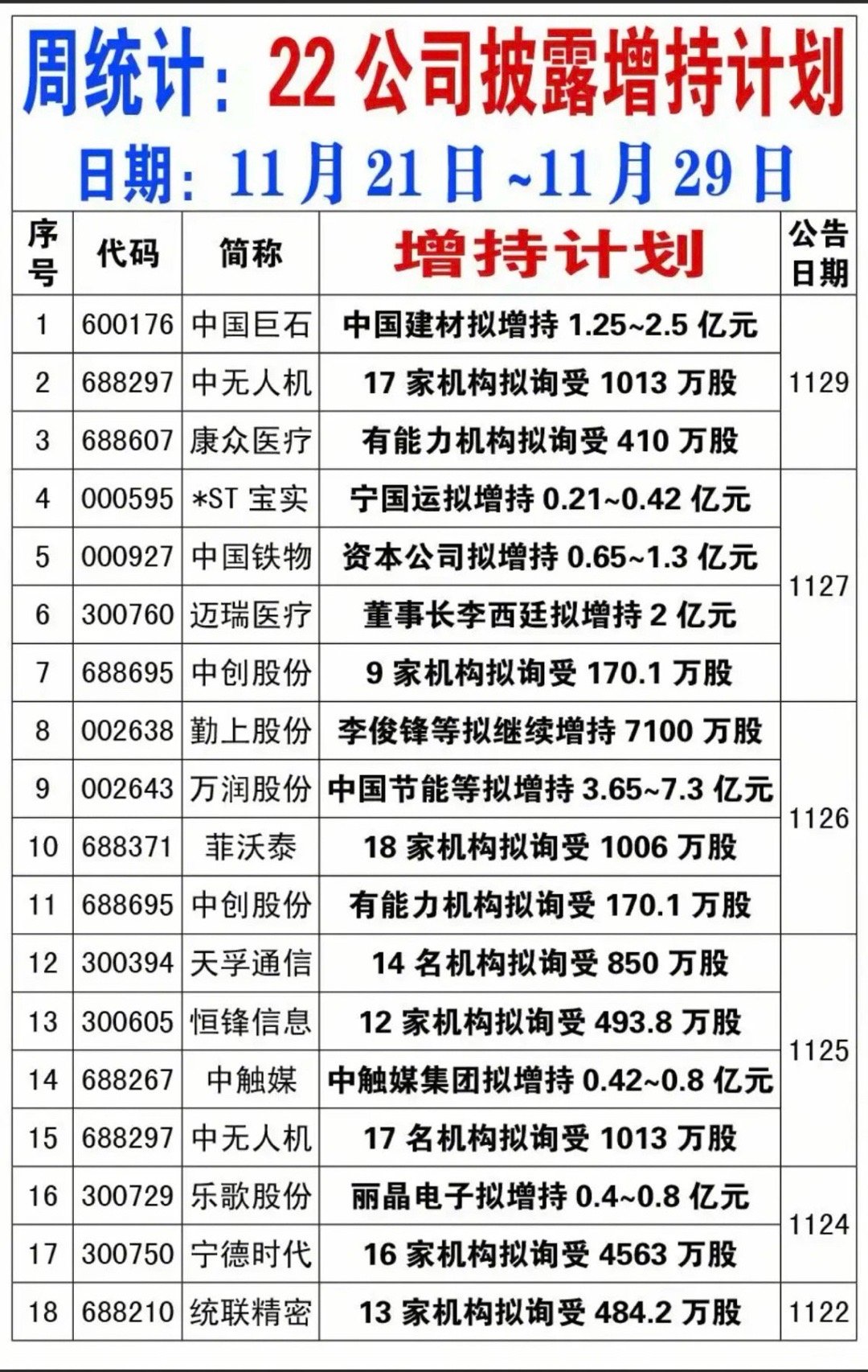 11.30日 本周统计:22公司披露增持计划！本周累计有22家公司披露增持计划。