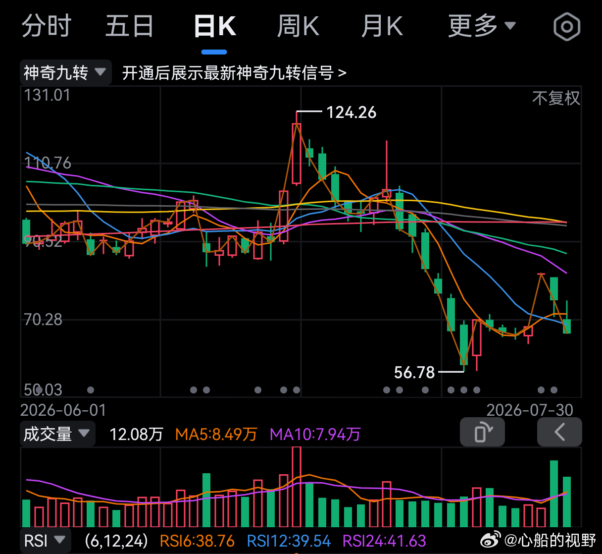 高位放量震荡是风险，底部放量震荡是机会！ 