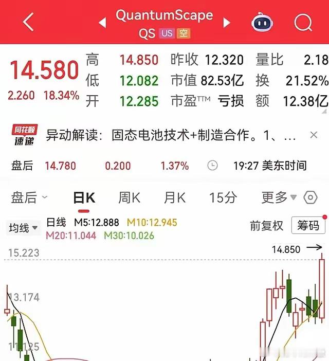 QuantumScape涨18%，因为跟康宁合作搞固态电池隔膜量产。这消息一出，