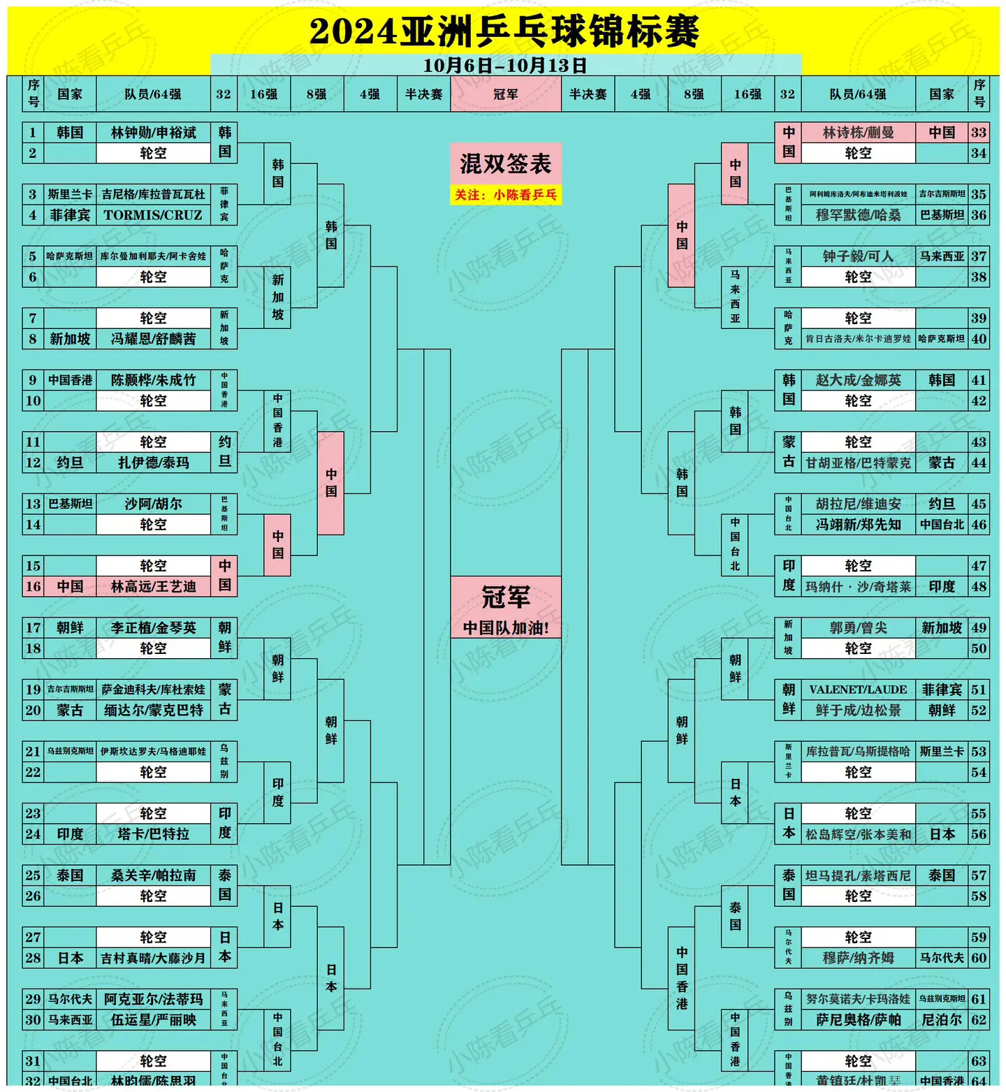 2024亚洲乒乓球锦标赛混双8强出炉 国乒占2席，朝鲜和韩国各占2席...