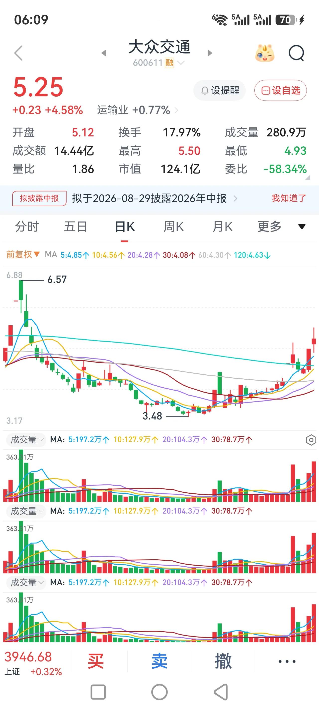 现在的行情是缩量上涨，区间震荡，炒作个股。
昨天的大盘又上涨了，虽然成交量不足，