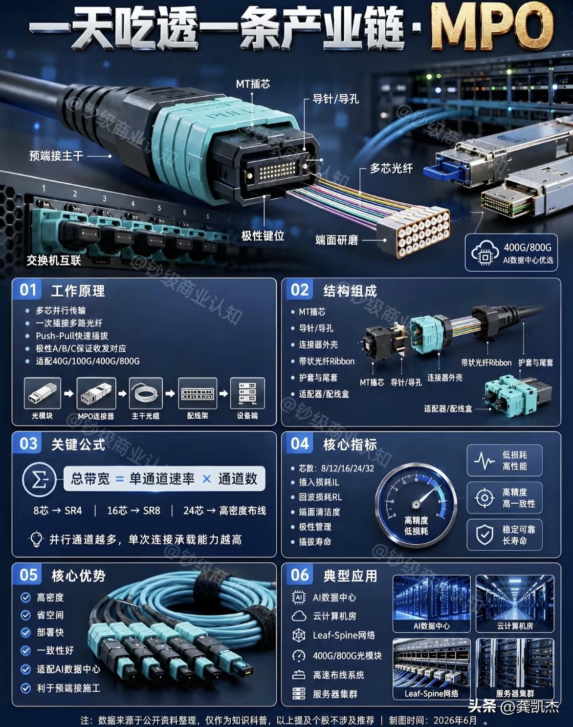 股民朋友们：MPO，PCB，AI，HBM，DRAM，NAND。。。你了解多少？