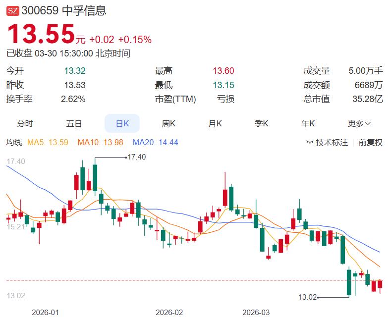 连亏两年，再不发力，估计要带帽了
 
今晚中孚信息发布2025年年报，连续第二年