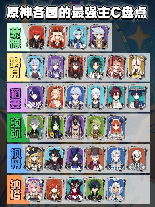 【原神】各国最强主C你都知道是谁吗？