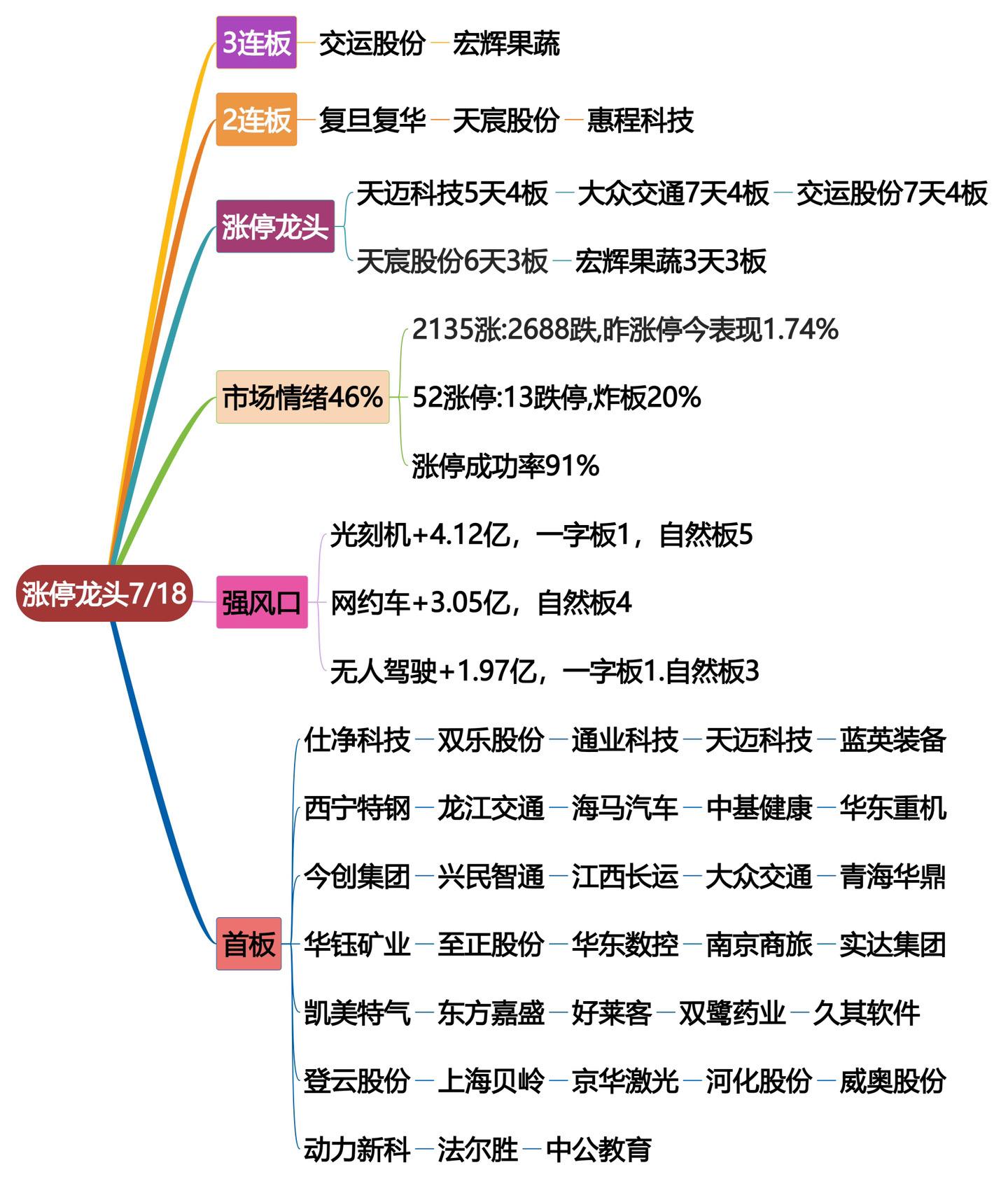 7月18日涨停龙头复盘！财经 龙头