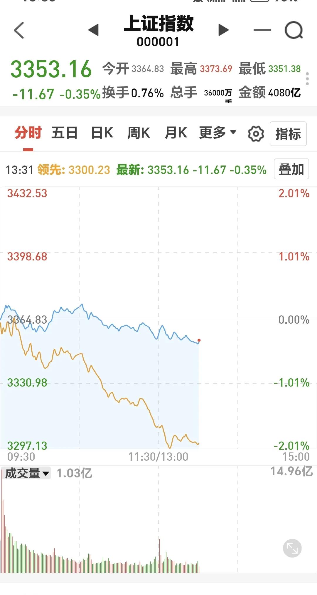 基金：不如来一个放量大跌
下午开盘以后就是横盘震荡，其实今天到现在为止的震荡幅度