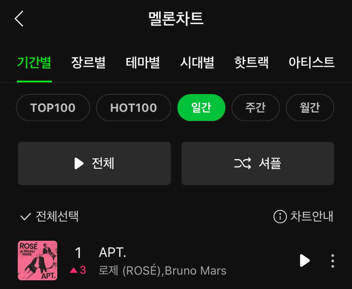 朴彩英Bruno Mars APT. Melon日榜1位！日冠来了！ ​​​