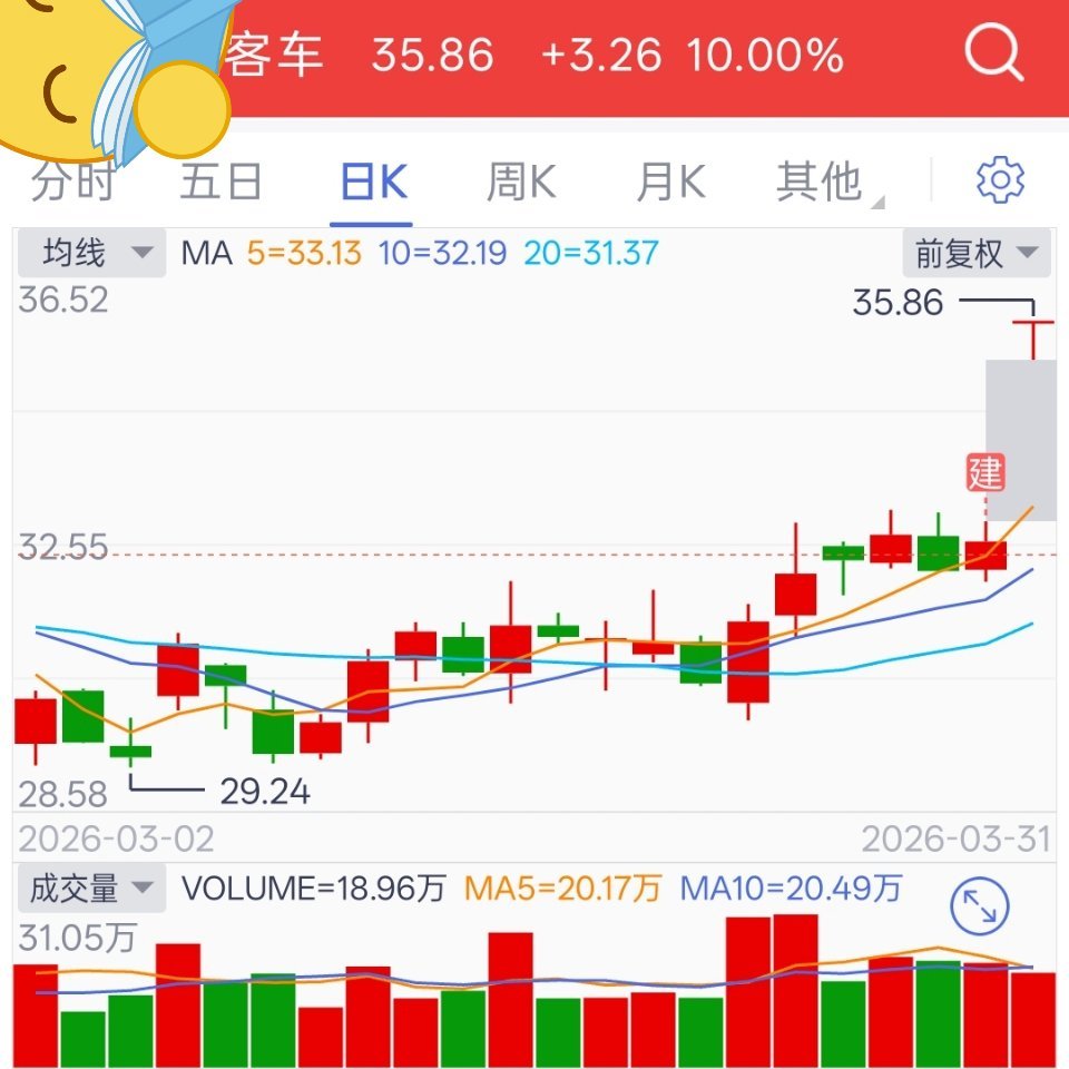 前几天聊过的客车，昨天调仓去的，感觉也没太多利好，要不要直接跑？ 