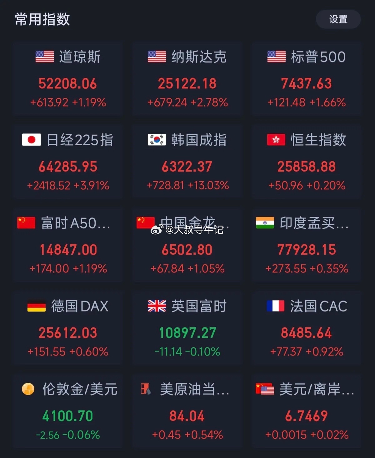 今天韩国暴涨超13%，看大A的反弹力度决定去留全球股市终于迎来了暴力反弹，韩国股