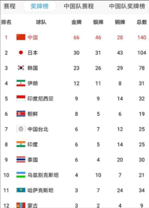 为了让日本留在第一？名古屋亚运会奖牌榜出现离谱疏漏，中国现代五项女团的首金竟迟迟