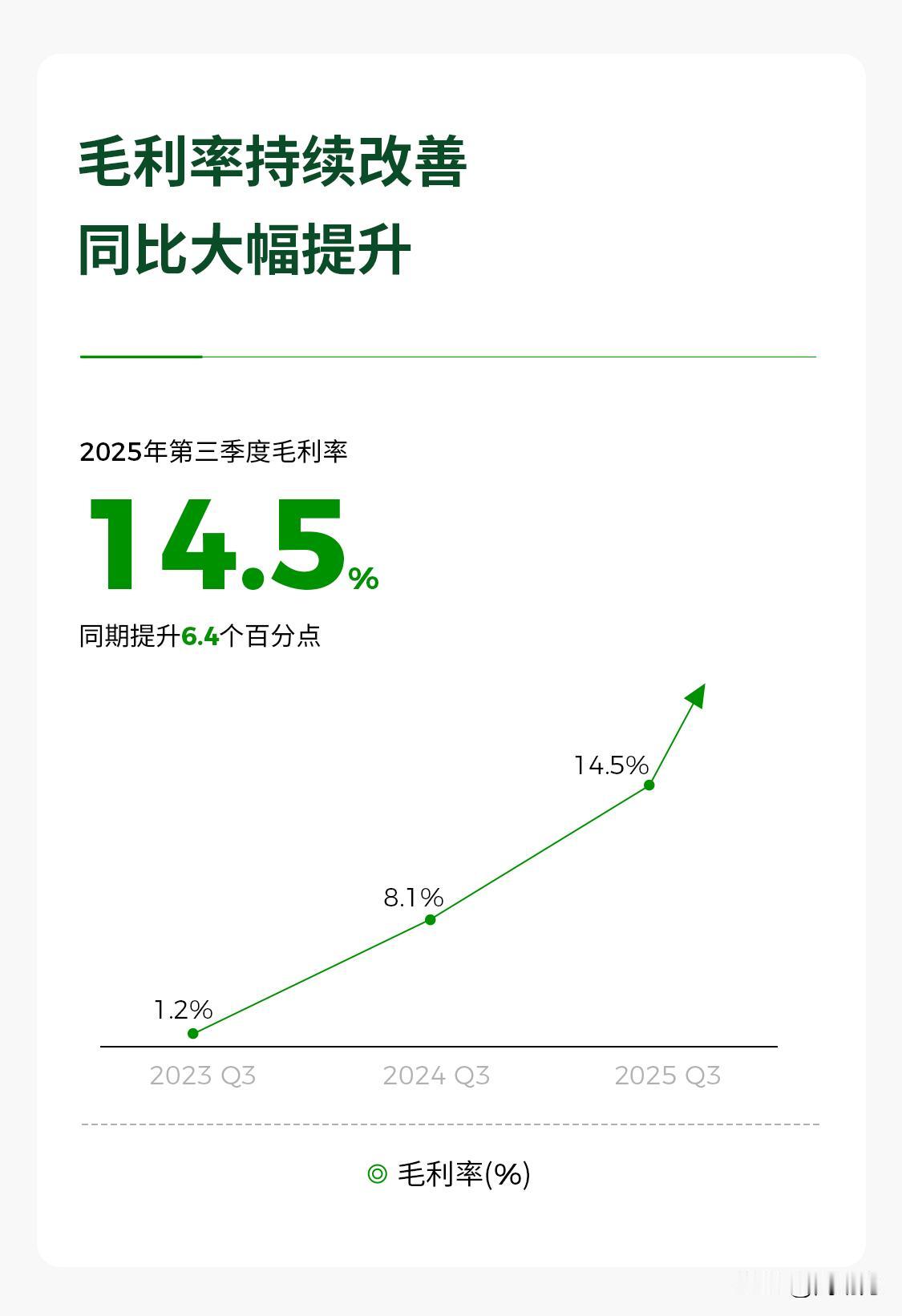 利超亿+新车连发！零跑A10将首秀。

咱先来聊聊零跑三季度财报，营收超194.