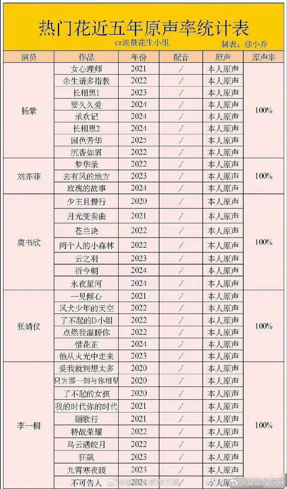 虞书欣原声率 虞书欣是不是从出道开始就是原声啊？女明星近五年原声率 ​​​
