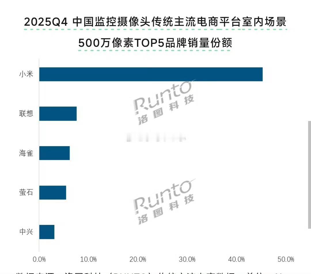 监控摄像头领域小米也是第一甚至是断层第一