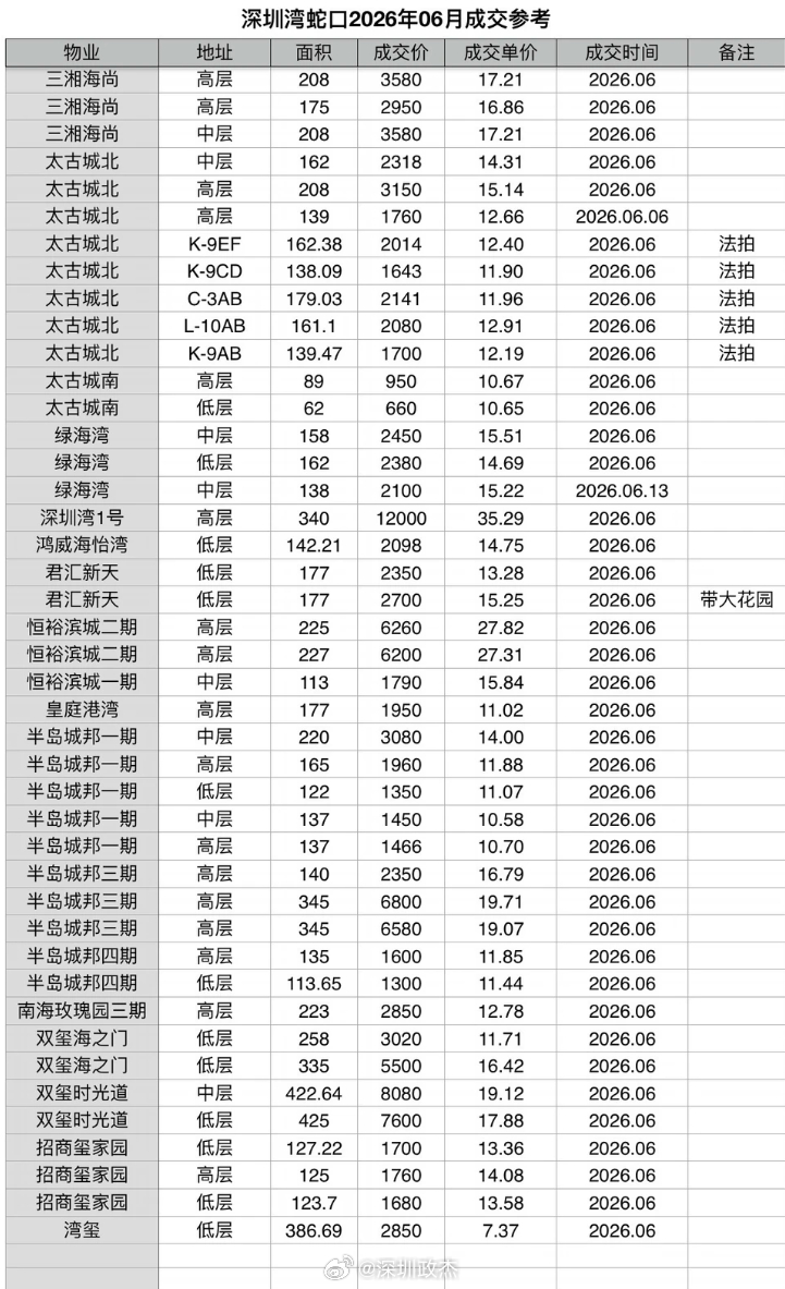深圳湾蛇口2026年6月份的成交价格。深圳