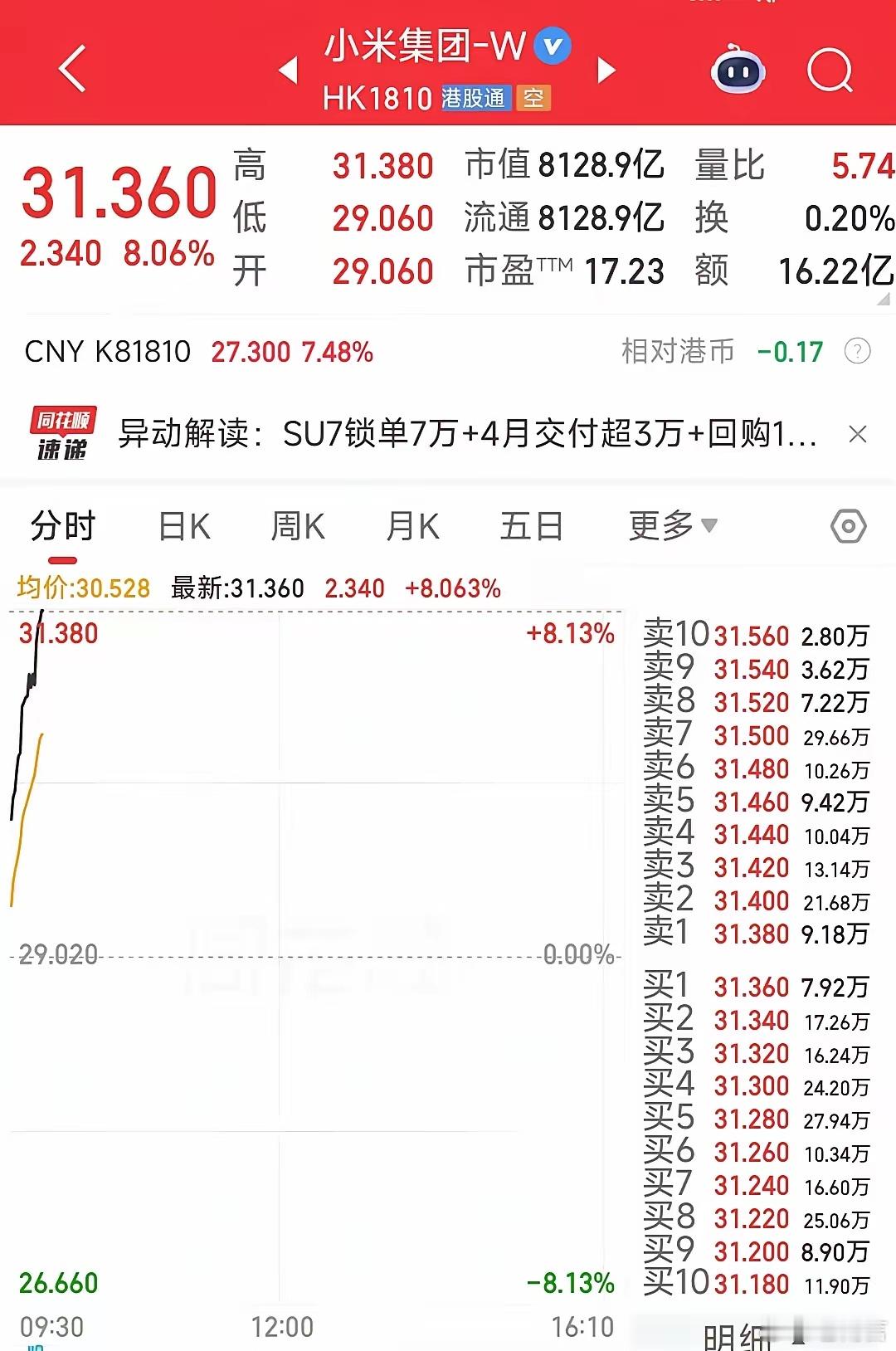 小米大涨超8%小米集团大涨8%，锂矿双雄上涨继续改写本轮新高！小米新SU7锁单破