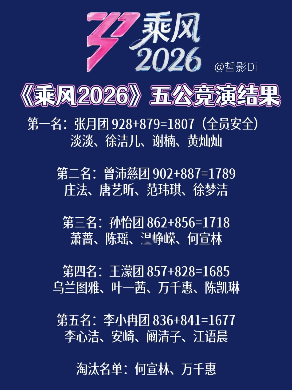 浪姐直播《乘风2026》五公竞演结果，张月团获得第一名，张月、徐洁儿、谢楠、淡淡