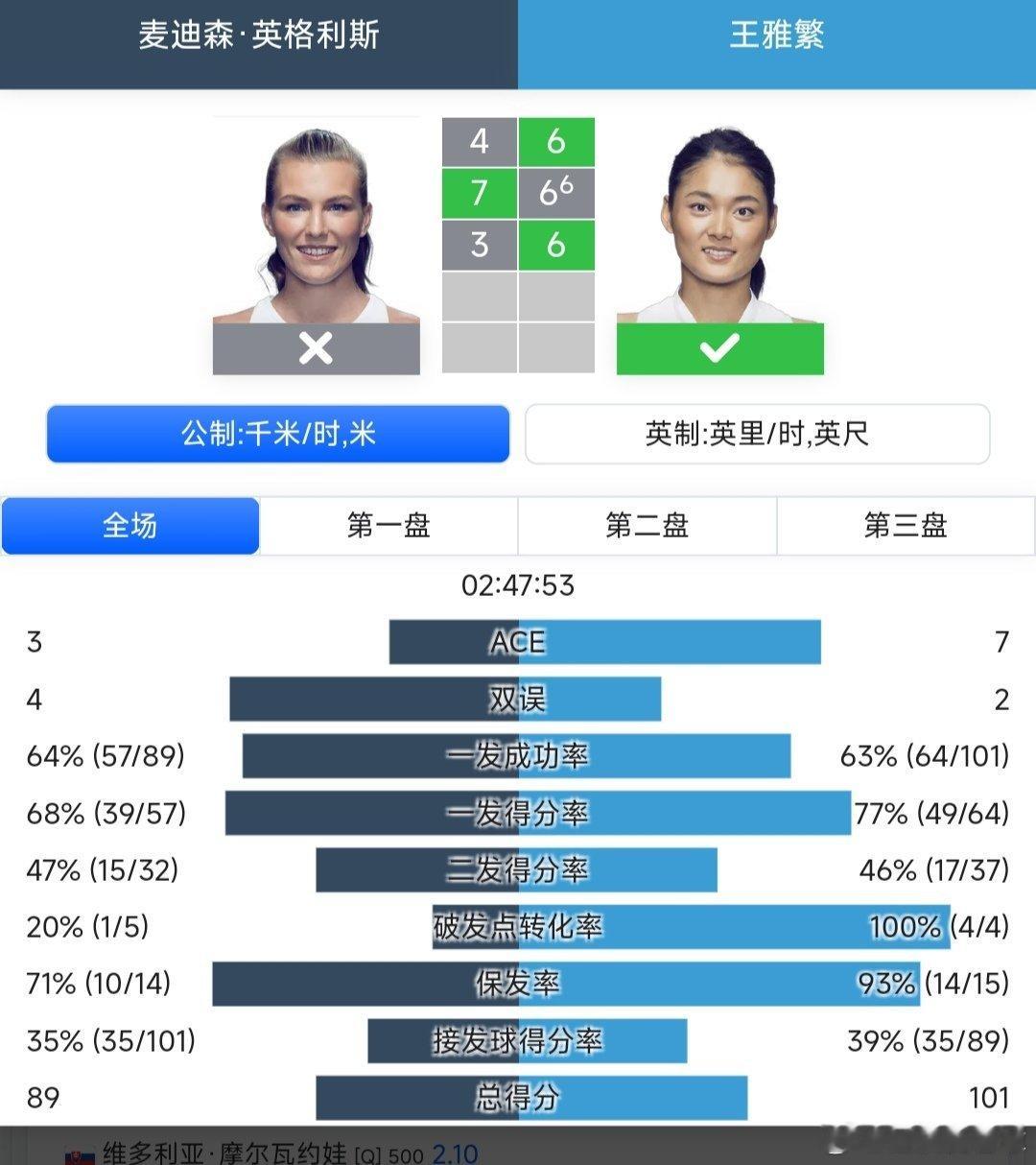 WTA250香港站🇭🇰女单第一轮保护排名参赛的王雅繁🇨🇳6-4/7-6(