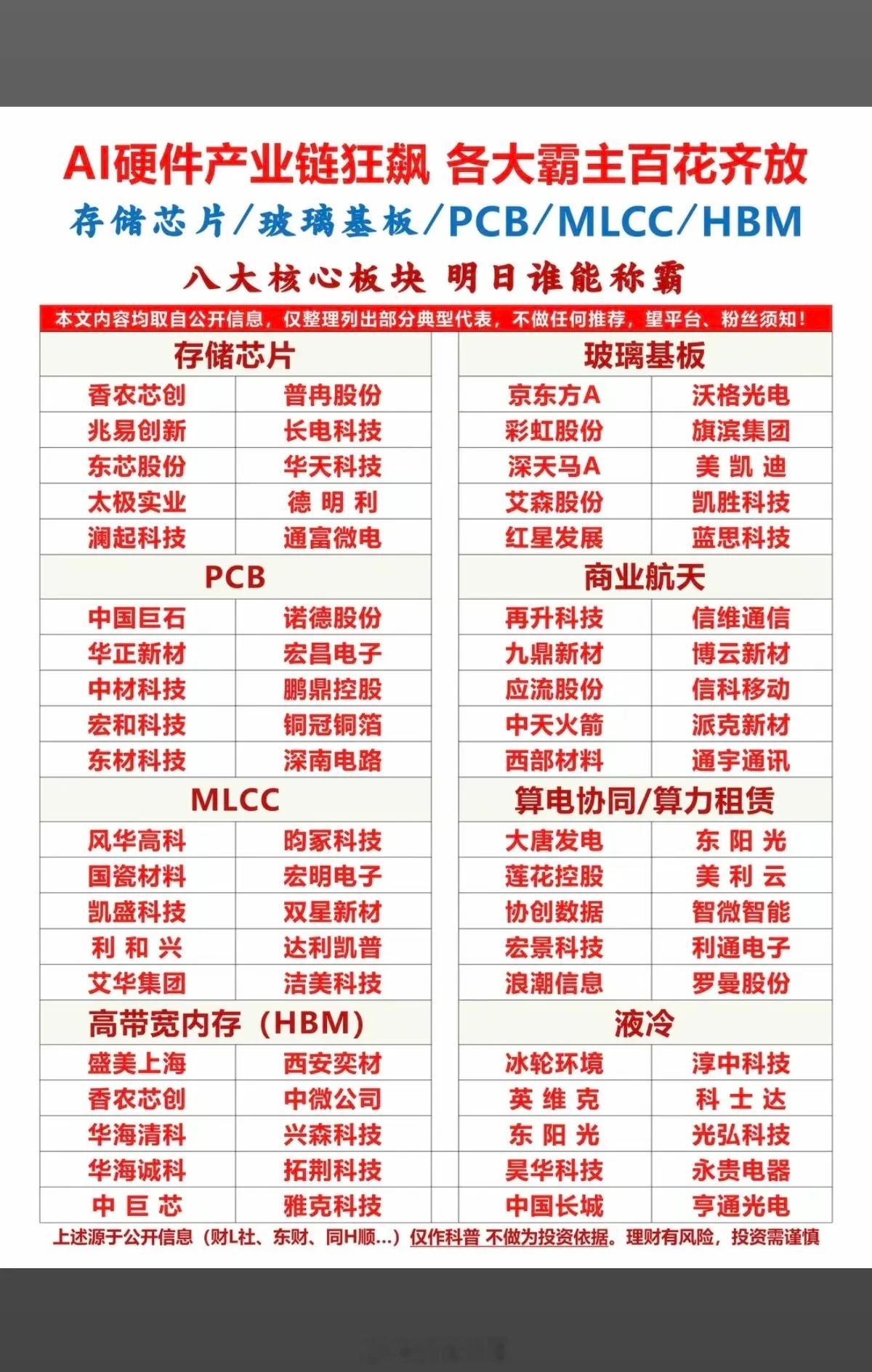 AI硬件：产业链细分赛道狂飙，百花齐放！八大细分领域核心龙头：1.存储芯片2.玻