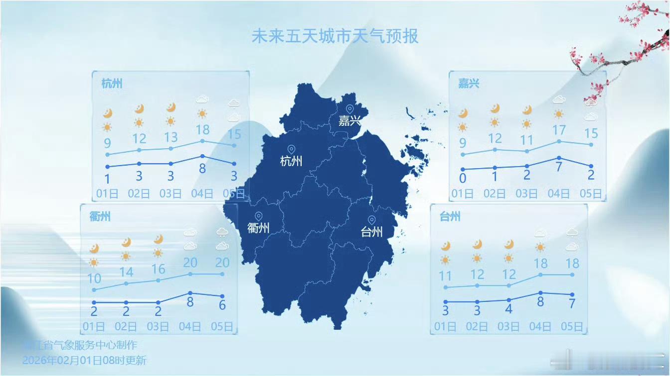 浙江人又要乱穿衣服了台州晴天冲20℃，昼夜温差大，一冷一热容易感冒，注意身体健康