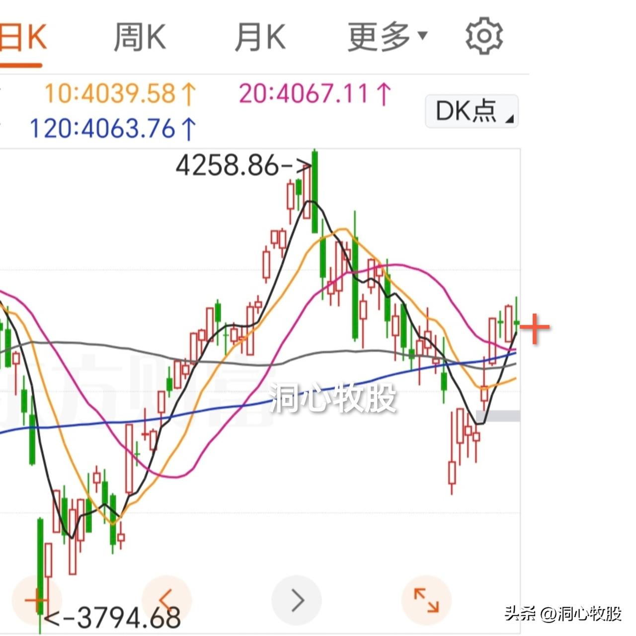 今天走势继续分化，除上证收阴外，其它几大指数均收阳，其中科创50大涨3.84%，