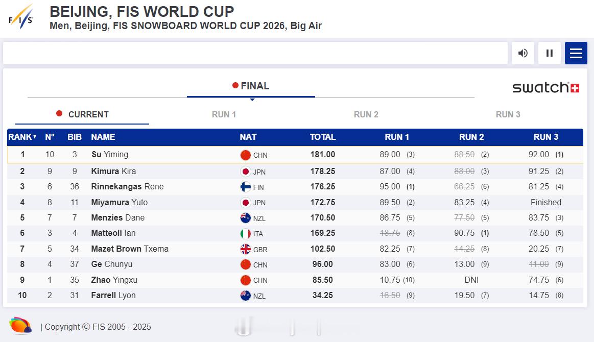【单板滑雪世界杯大跳台苏翊鸣连续两周夺冠】苏翊鸣世界杯大跳台金牌苏翊鸣背靠背夺冠