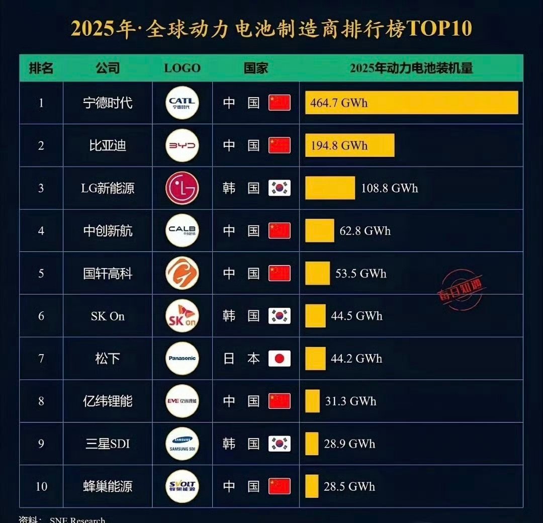 2025年·全球动力电池制造商排行榜TOP10 