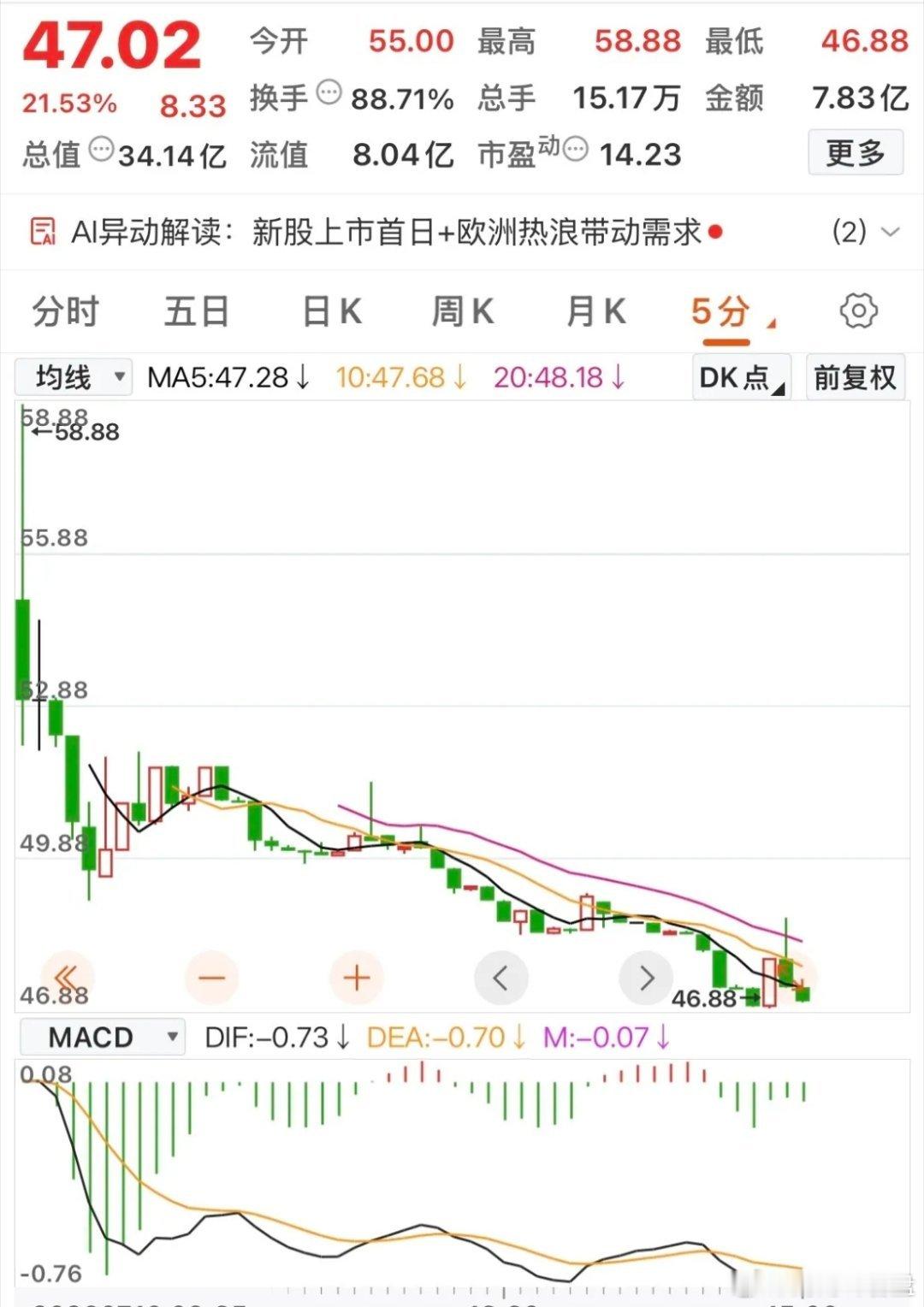 北交的这只新股具有指标意义！今日上市的新股——欧伦，超出市场预期的低开，最大涨幅