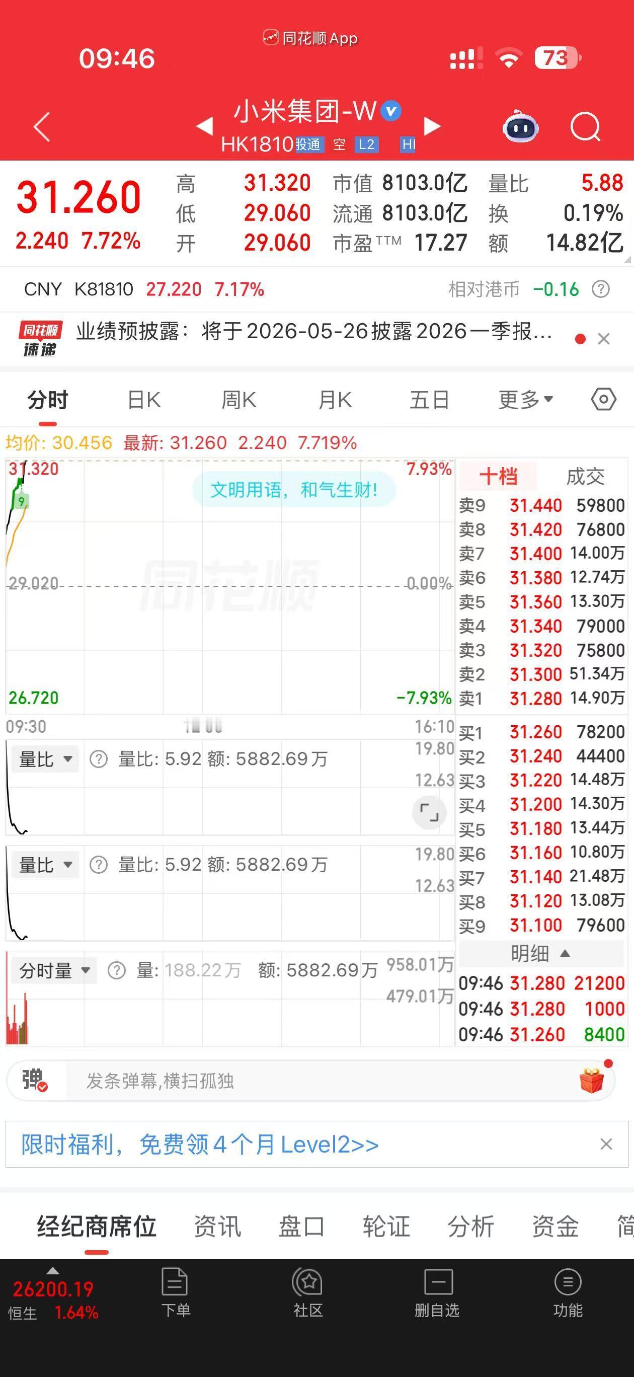 【小米大涨超8%回购 + 机构看多 + 主业企稳】恒生科技指数大涨3%+，重返5