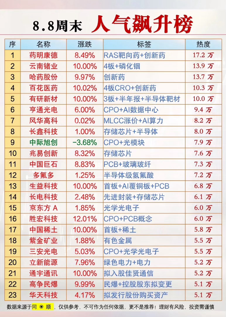 8.8周末人气飙升，药明康德领衔，半导体与医药双响炮，这波热度藏不住啦！8.8这