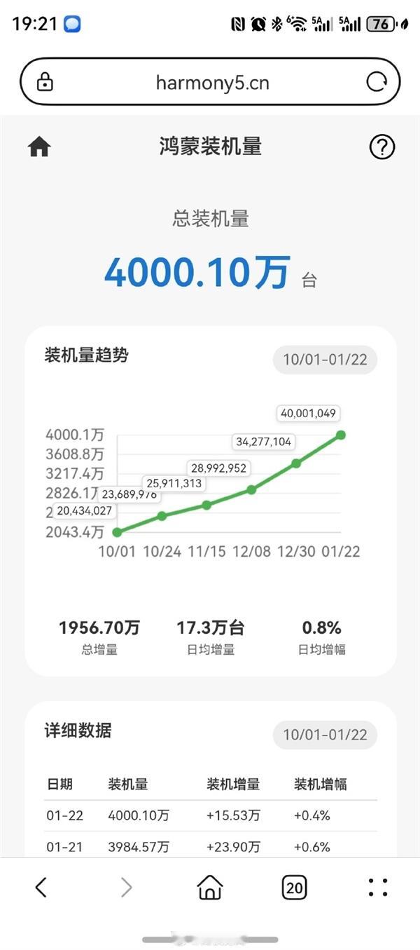 历史时刻！纯血鸿蒙装机数突破4000万台：网友直呼华为改变中国缺芯少魂局面 