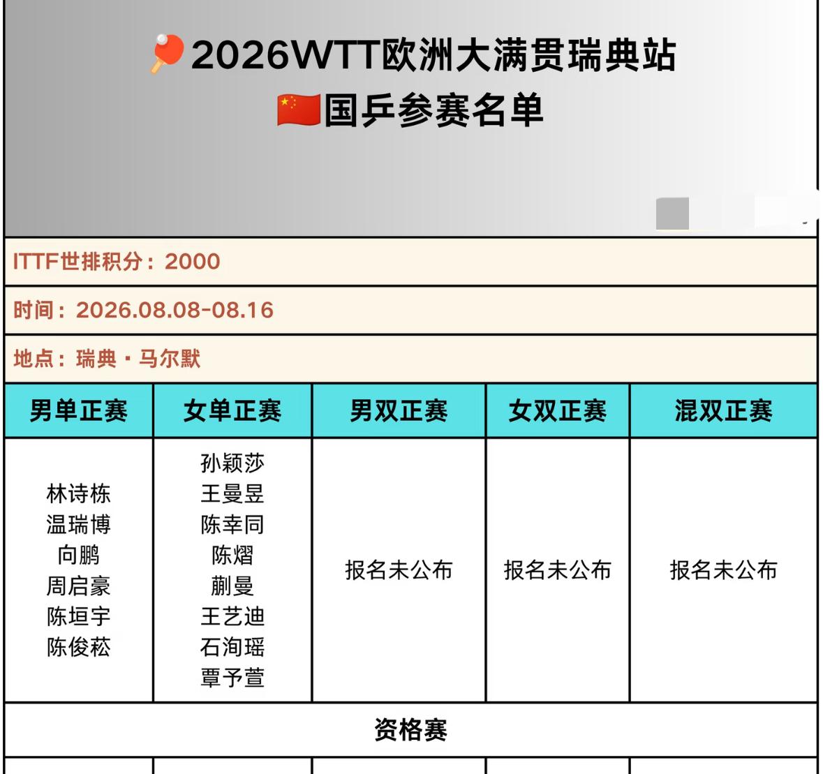 意想不到，WTT瑞典大满贯中国队双打参赛名单出炉—孙颖莎专注单打！
王曼昱/蒯曼