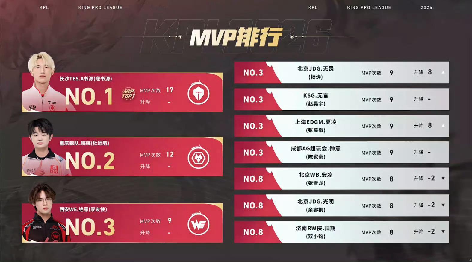 MVP榜上有名 辅助位第一☝🏻 无畏🐮 