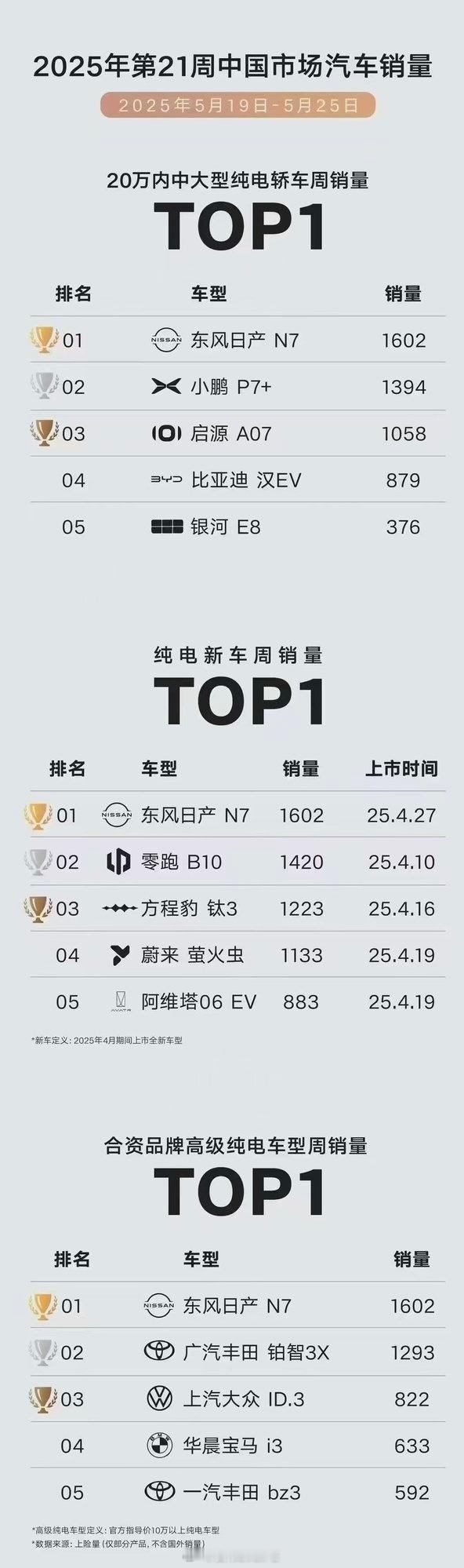 今年第二十一周的中国汽车销量榜里，东风日产 N7和广汽丰田 铂智 3X表现优异，