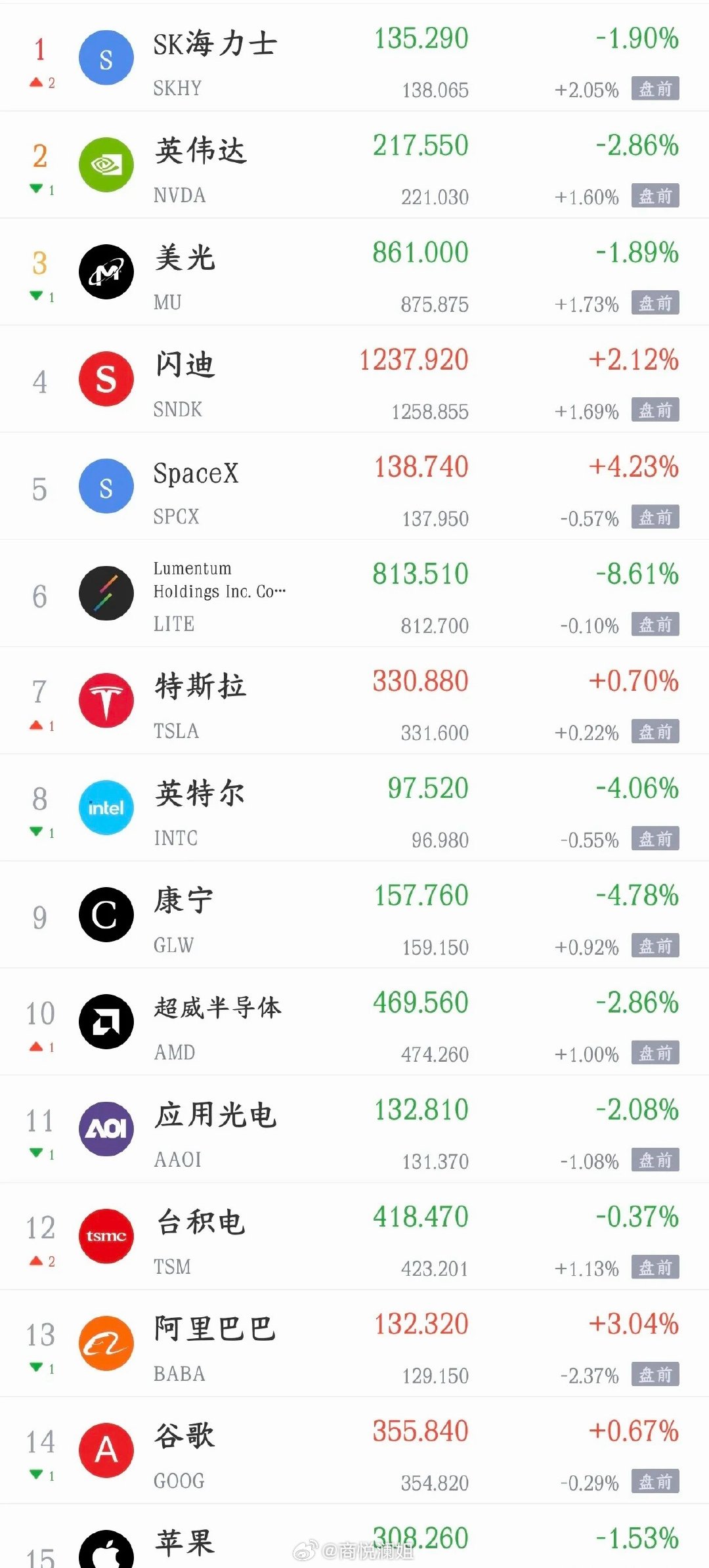 美股科技股反弹了，明天A股也该反弹了今天A股大跌，科技股又是跌的最狠点位板块，主