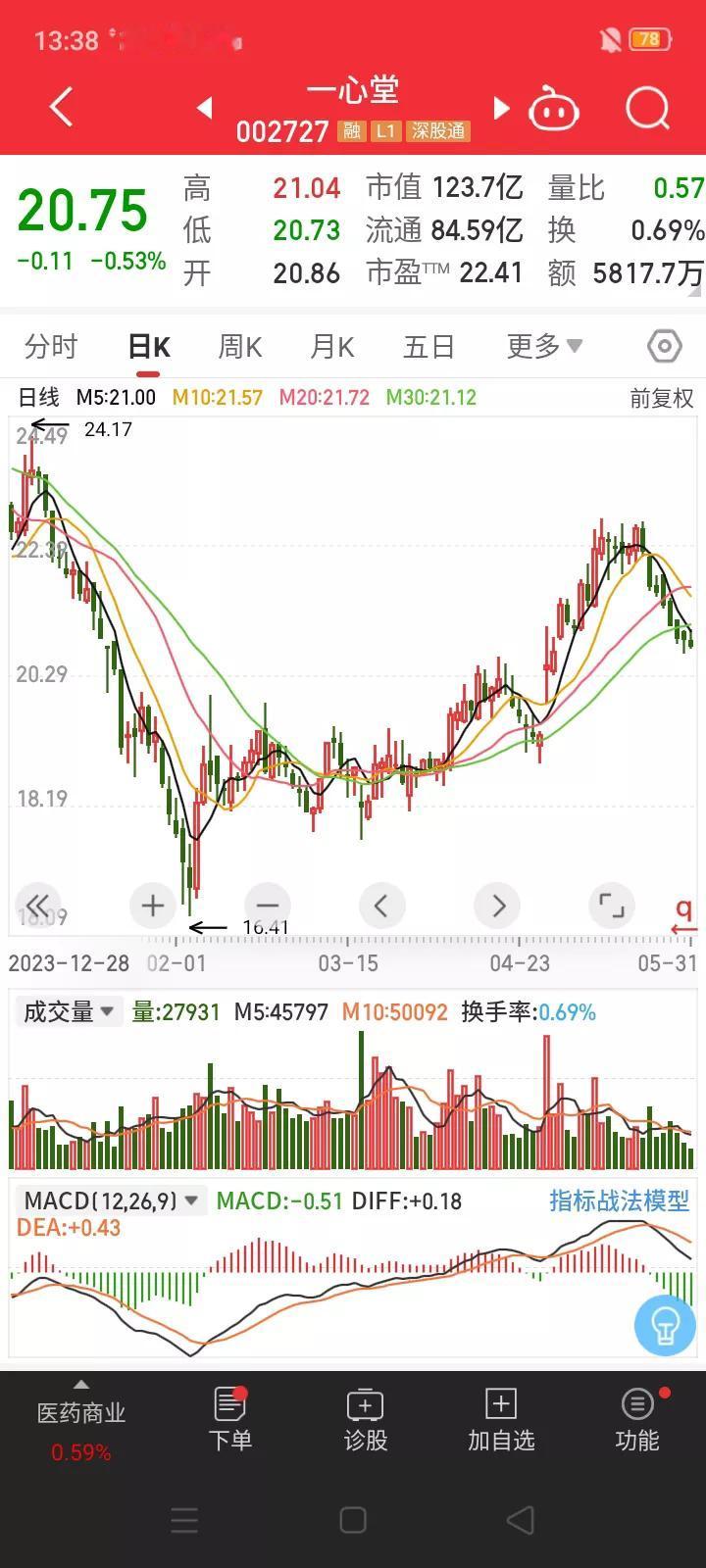 又添一家，一心堂被国家医保局约谈。
6月2日，国家医保局发布公告，由于存在违法违