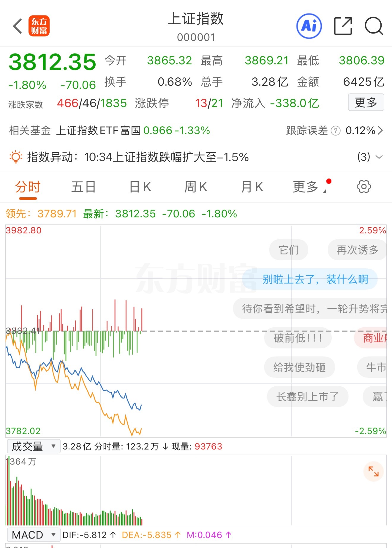 A股长期来看还要创新高这话你自己信吗？3800保卫战了你要说200年之后新高，我