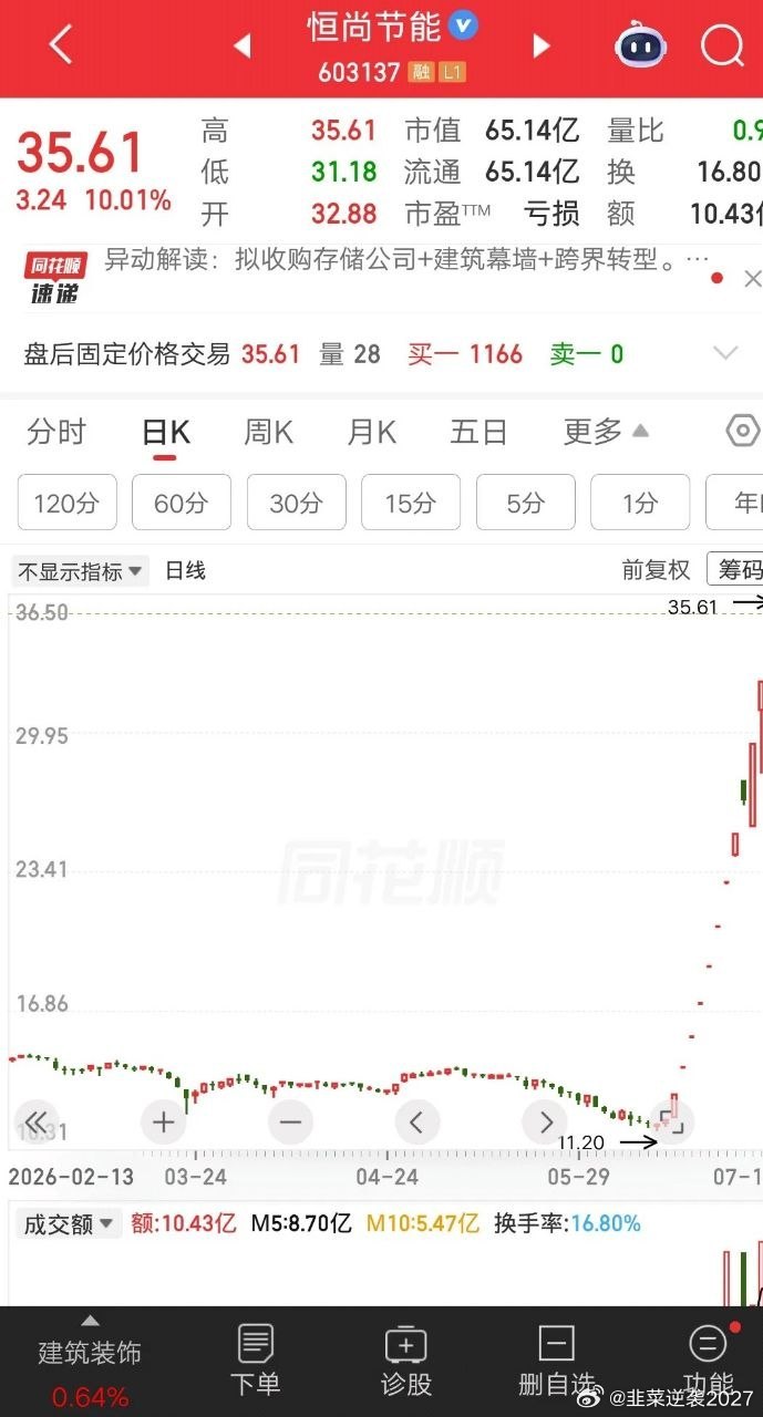 一位股民吃了熊心豹子胆，竟然连续6天加仓恒尚节能，越跌越买的散户我见多了，越涨越