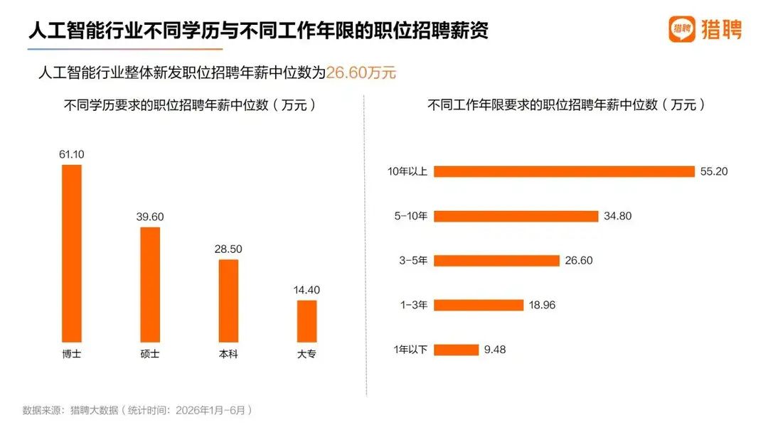 国内AI人才缺口超500万2026世界人工智能大会在上海启幕。会上猎聘大数据研究