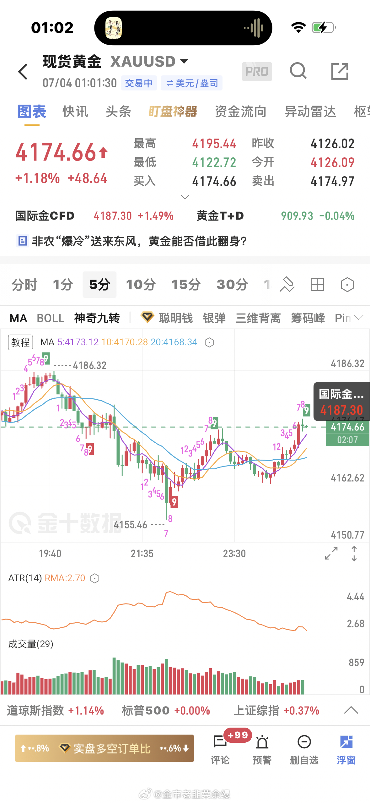 黄金  前面说的这个形态确实虚破止跌了，但是刚刚成本价附近出了，因为今晚1点就休