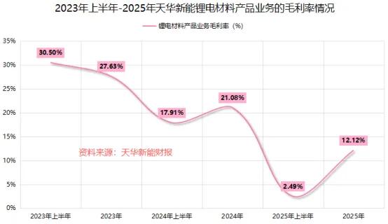 业绩暴增32000%！天华新能周期反转，锂盐龙头弹性爆发
 
核心事件：天华新能