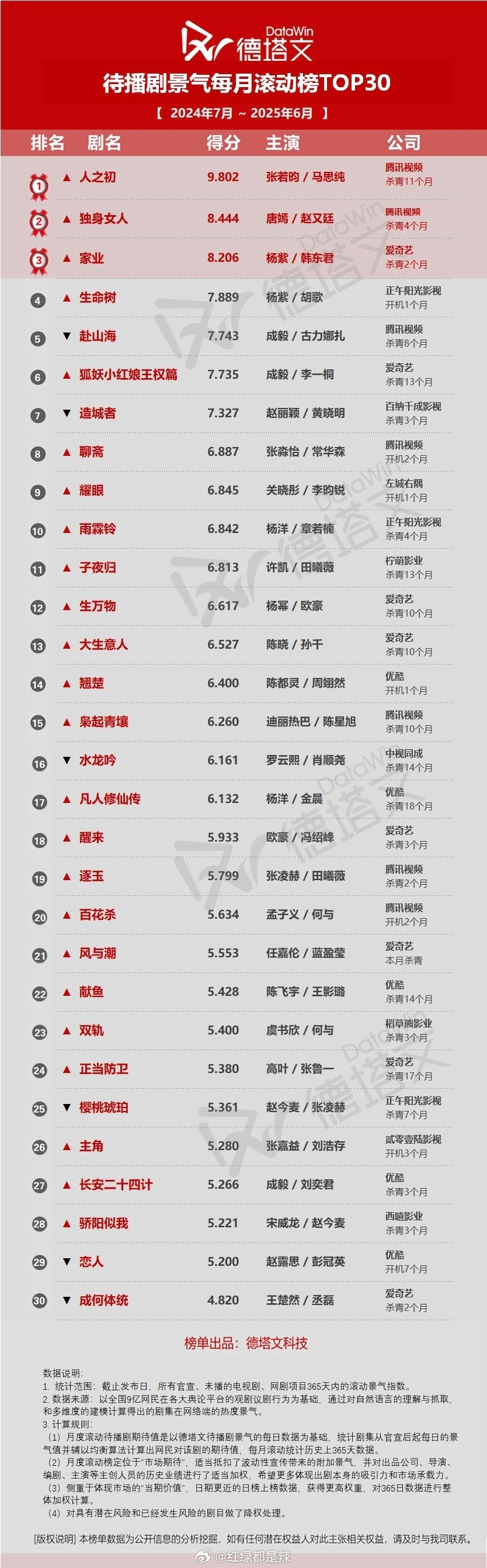 6月德塔文待播剧景气每月滚动榜前三十 ​​​