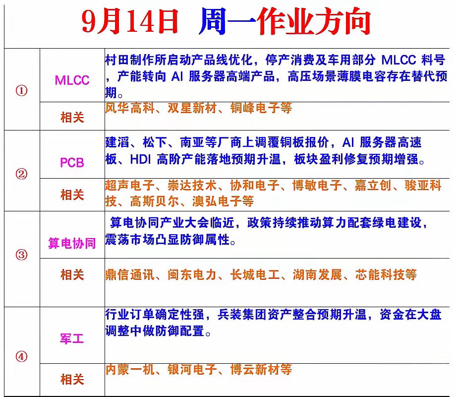 9月14日周一风向标 ​​​