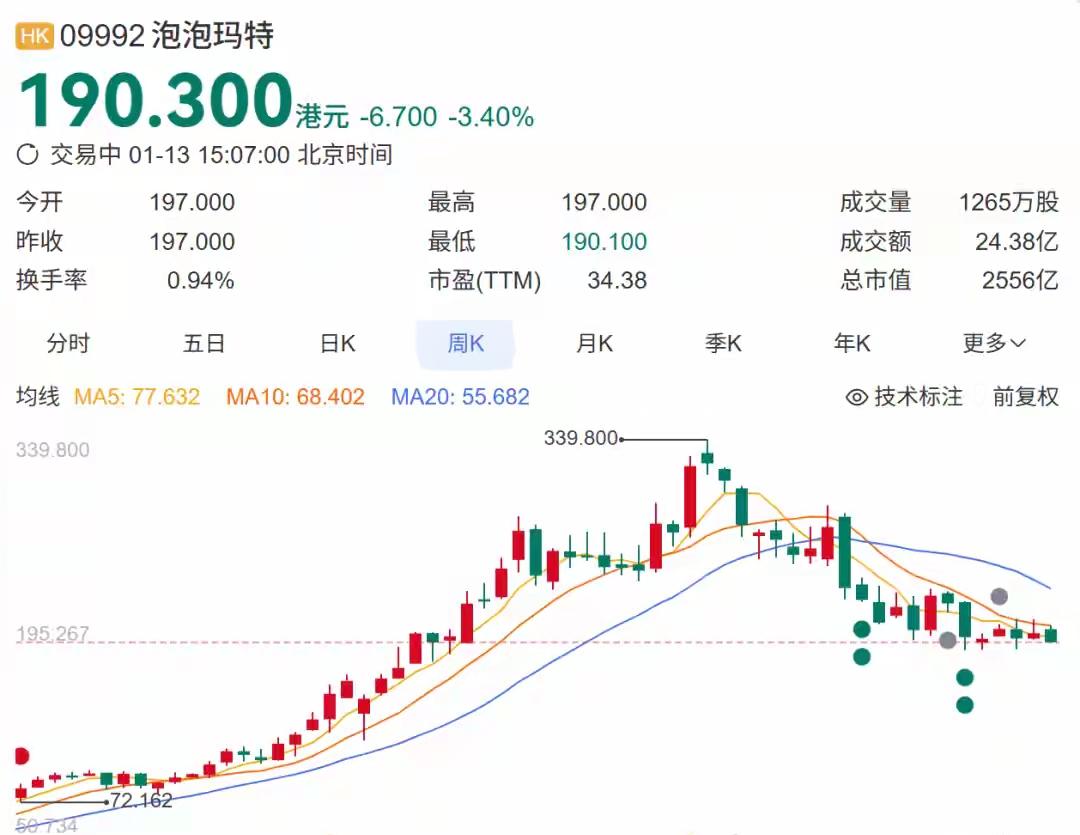 泡泡玛特近5个月市值蒸发1858亿港元，股价回落超41%。知名投资人段永平再次谈