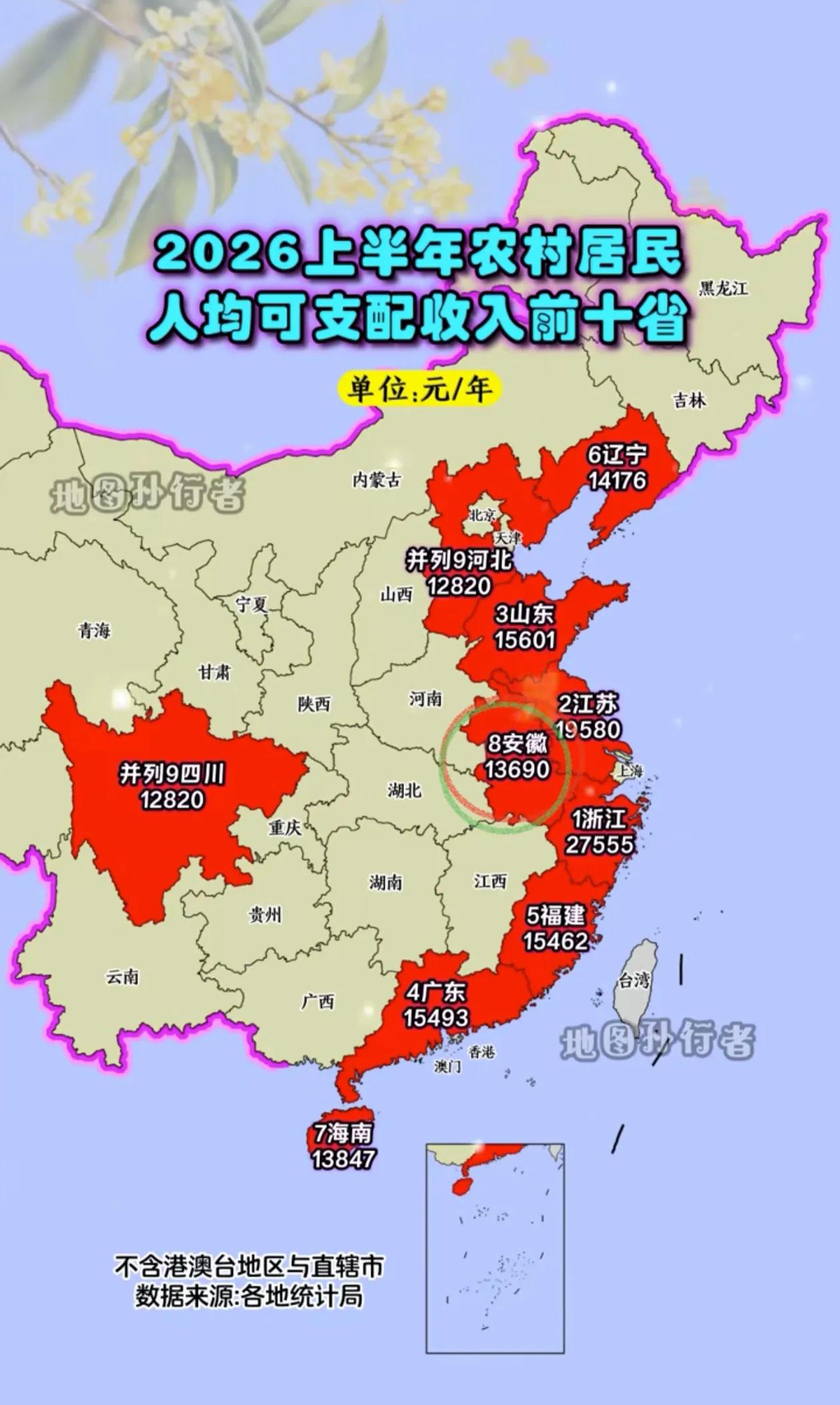 安徽农村这么富吗，可支配收入居然是中西部第一，看来跟着沿海发达地区混还是有好处的