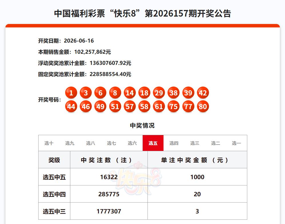 昨晚开奖的快乐8，浮动奖仅选九中九中出2注25万一等奖，而选十中十一等奖空缺，不