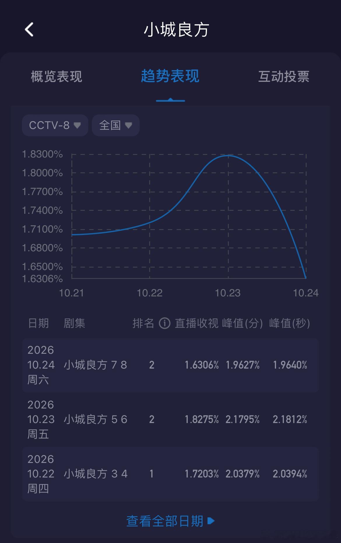 肖战小城良方收视率 开播第4天酷云收视率突然低过开播，7-8集均1.6306%昨