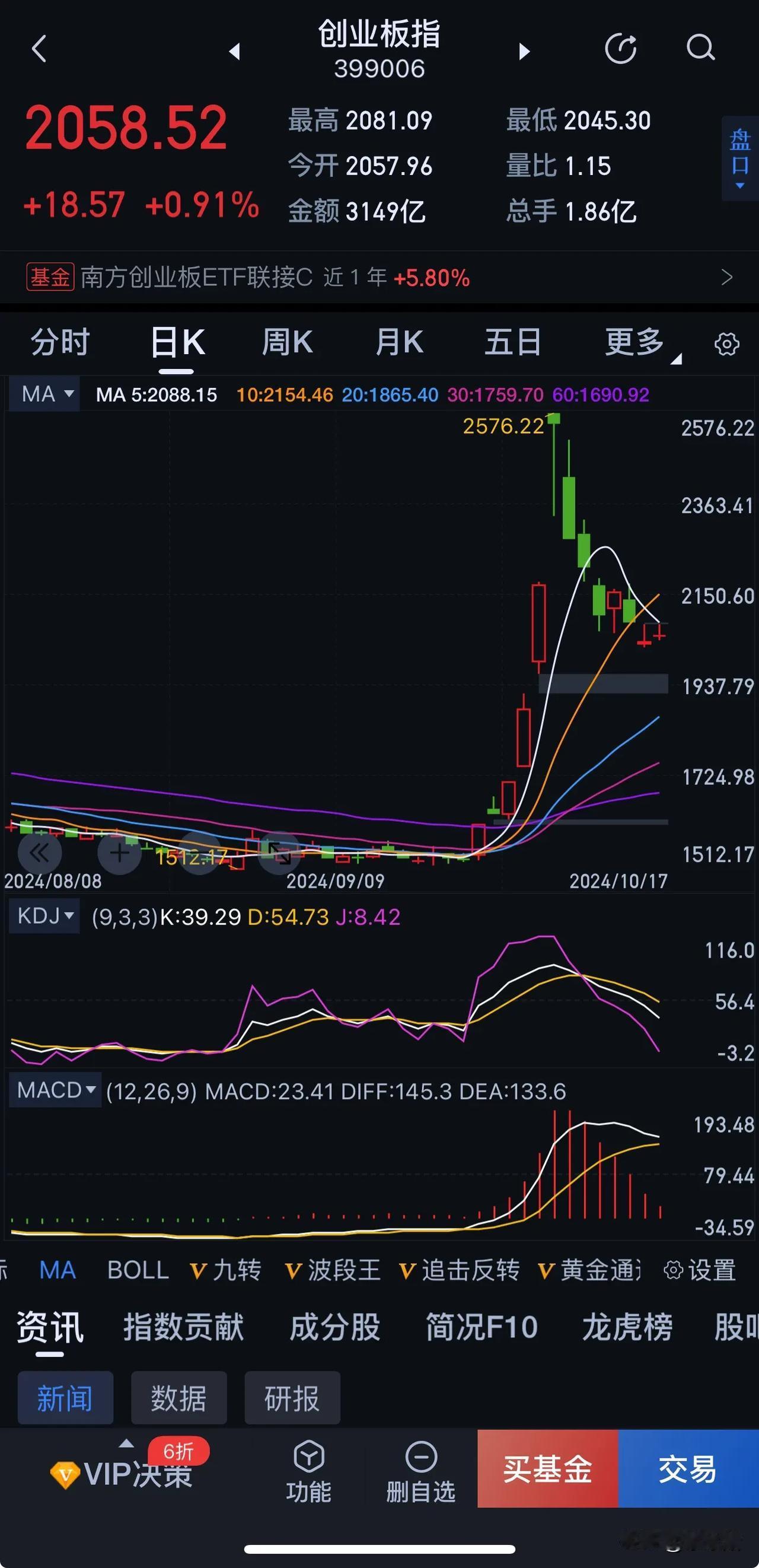 创业板指数

昨天的缺口，冲高没有补掉，同时又套了一批抄底。
今天再次冲高缺口处